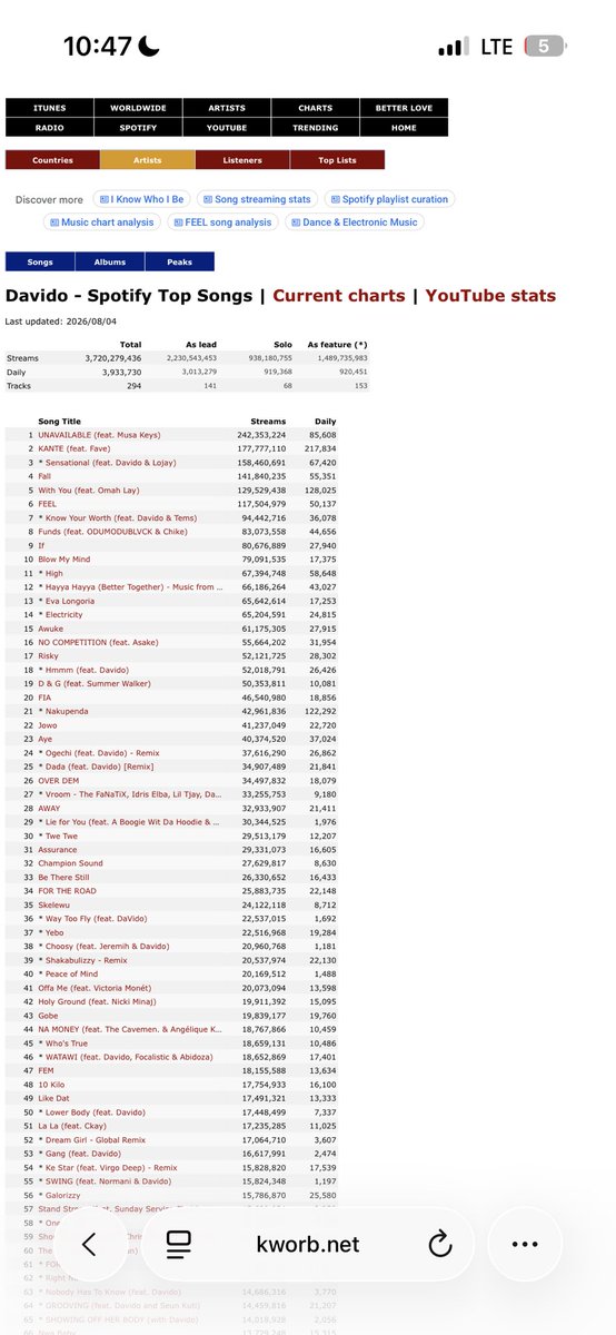 Janice5pp's tweet photo. @hypetribeng Fake davido is still at 3.7B😒 https://t.co/V6e1otCVBe