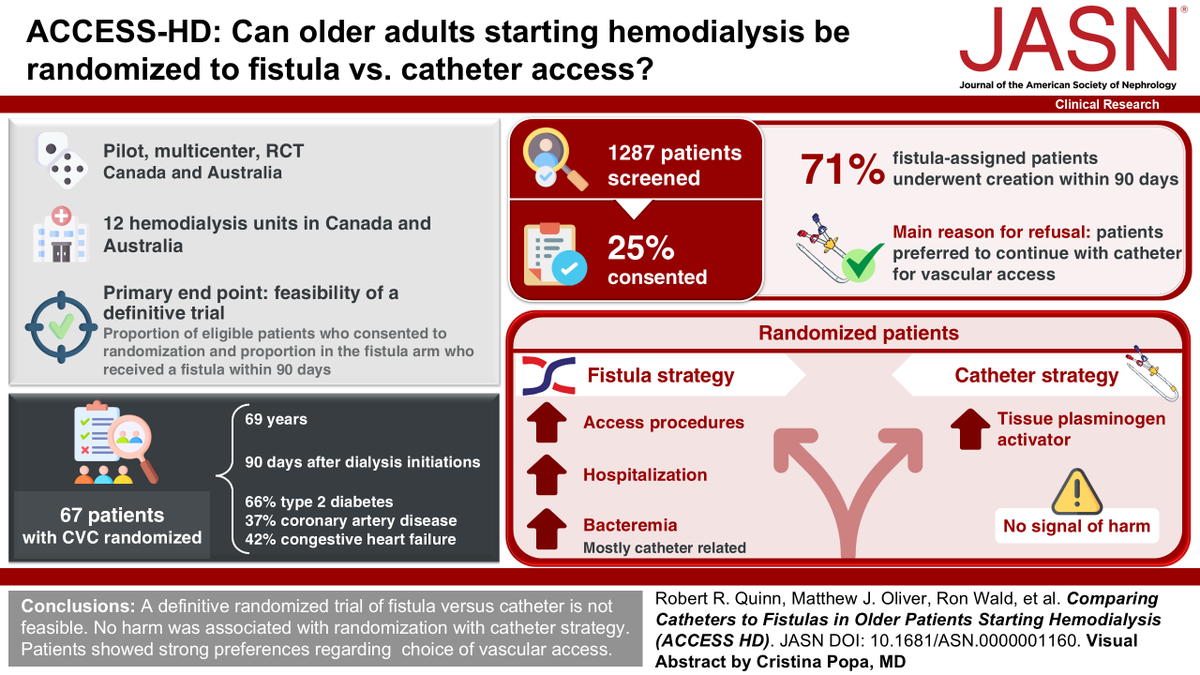 asnpublications's tweet photo. Is it time for clinicians to rethink “fistula first” for every older dialysis patient? The best access may be the one that aligns with the patient’s health, priorities, and quality of life, according to new research published in #ASNJASN. https://t.co/KFYQaSZtUj https://t.co/Q07n5O6Qto