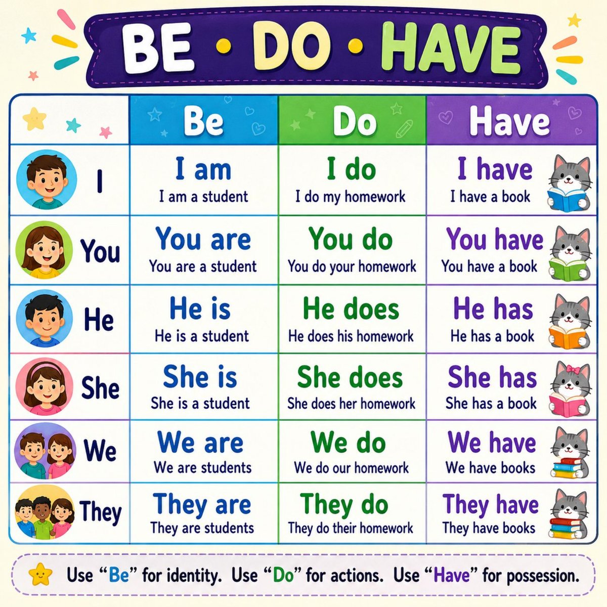 EnglishPathwayz's tweet photo. Be 🆚 Do 🆚 Have verbs https://t.co/lmFnP87fgz