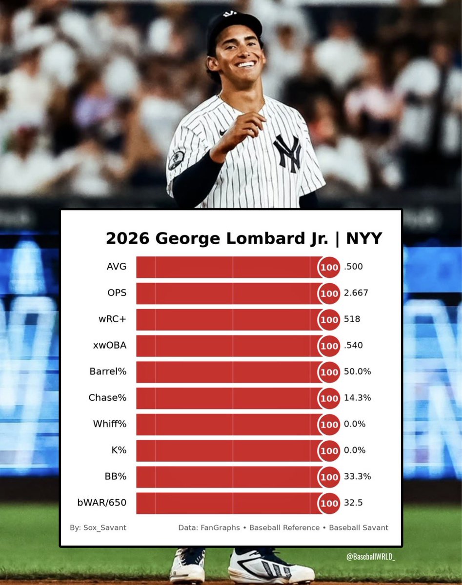 BaseballWRLD_'s tweet photo. “George Lombard Jr. isn’t the greatest baseball player to ever live” https://t.co/Ksn7Bmhubj