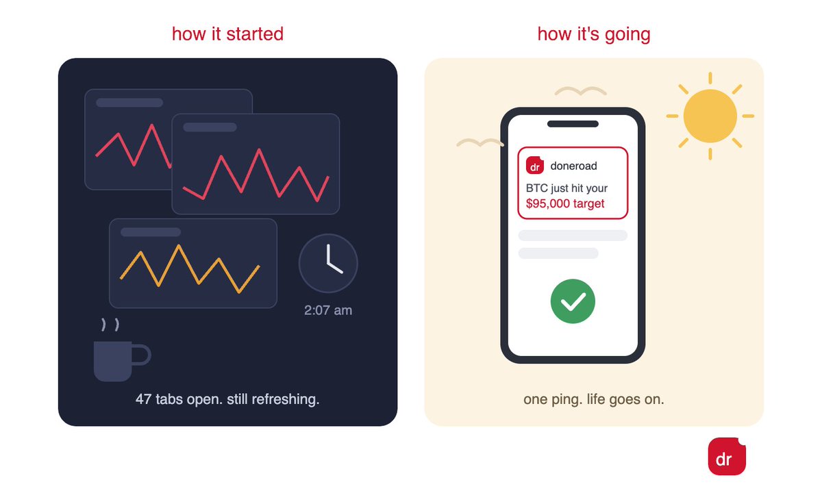 doneroad's tweet photo. How it started:
47 tabs open. Refreshing charts at 2am. Vibrating with caffeine.
How it's going:
One ping when BTC hits my number. That's it. That's the whole system.
Which era are you in? 👇 Follow for more.
#Trading #Investing #Crypto #Fintech #HowItStarted #PriceAlerts https://t.co/upIVGaSahP
