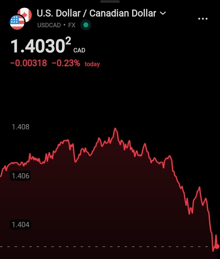 dealervure's tweet photo. $USDCAD Na me and you today https://t.co/W1rNv49qtn