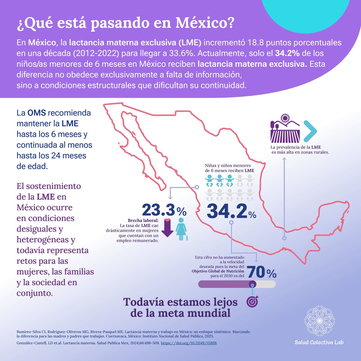 SaludColectivaL's tweet photo. 📣 #Día3 | Semana Mundial de la Lactancia Materna 🤱🏽

¿Por qué regresar al #trabajo implica disminuir la lactancia? 👁️👁️‍🗨️👇🏽

#SemanaMundialDeLaLactanciaMaterna #LactanciaMaterna #SaludColectiva #DerechoALaSalud #Cuidados #PolíticasPúblicas #SaludPública #LactanciaYTrabajo https://t.co/QRAgHmEvsY