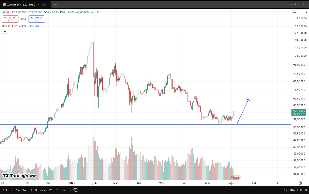 ChartSurfer__'s tweet photo. ✅#Gümüş içinde yine #Altın gibi nokta atışı nereden tepki alacağını bildik. 2 ay önce dolar olarak 55$, TL olarak ise 80-85 seviyelerinden bahsettim o seviyelerden bariz bir tepki aldık...

🔔Yeni ve doğru analizleri kaçırmamak için sayfamı takip edebilirsiniz...

$XAU $XAG ytd. https://t.co/ti4289Nqws