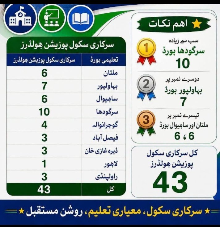 sirjee_717's tweet photo. *اساتذہ نے ٹوٹیاں چوری کرنے کے بعد پوزیشنیں بھی چوری کرلیں ۔۔۔ہنڑ ایتھے بندہ کی کرے 😄*
👇👇👇👇👇👇👇 https://t.co/DGeiCRCcAg