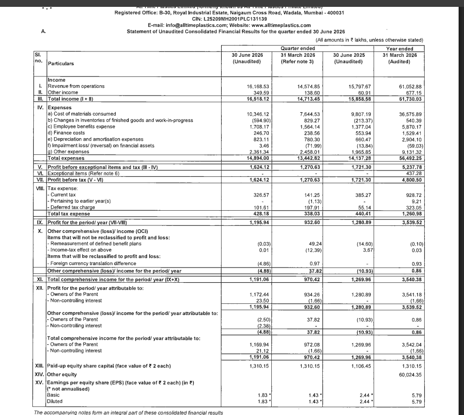 gaze_observer's tweet photo. All Time Plastics Ltd Q1FY27 Results:-
#Q1Results #Q1FY27 #Stockmarket #Nifty #Alltime 

Revenue 161.69 Cr vs 157.98 Cr
(+2.35% YoY┃+10.93% QoQ)

EBITDA 23.44 Cr vs 28.75 Cr
(-18.45% YoY ┃+8.99% QoQ)

EBITDA Margin 14.50% vs 18.20% YoY & 14.76% QoQ

PBT 16.24 Cr vs 17.21 Cr
(-5.65% YoY┃+27.82% QoQ)

PAT 11.96 Cr vs 12.81 Cr
(-6.63% YoY┃+28.24% QoQ)

PAT After Minority interest 11.72 Cr vs 12.81 Cr
(-8.47% YoY┃+25.49% QoQ)

Other Income 3.50 Cr vs 0.61 Cr YoY & 1.39 Cr QoQ