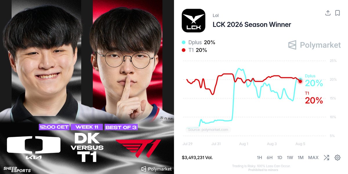 Sheep_Esports's tweet photo. 🥇 T1 LOOK TO RECLAIM 1ST
🔥 DK LOOK TO STAY UNDEFEATED

🇰🇷 Siwoo vs Doran 🇰🇷
🇰🇷 Lucid vs Oner 🇰🇷
🇰🇷 ShowMaker vs Faker 🇰🇷
🇰🇷 Smash vs Peyz 🇰🇷
🇰🇷 Career vs Keria 🇰🇷

T1 and DK are neck and neck to win the split, both with a 20% chance according to Polymarket https://t.co/gCwAXXTQYK