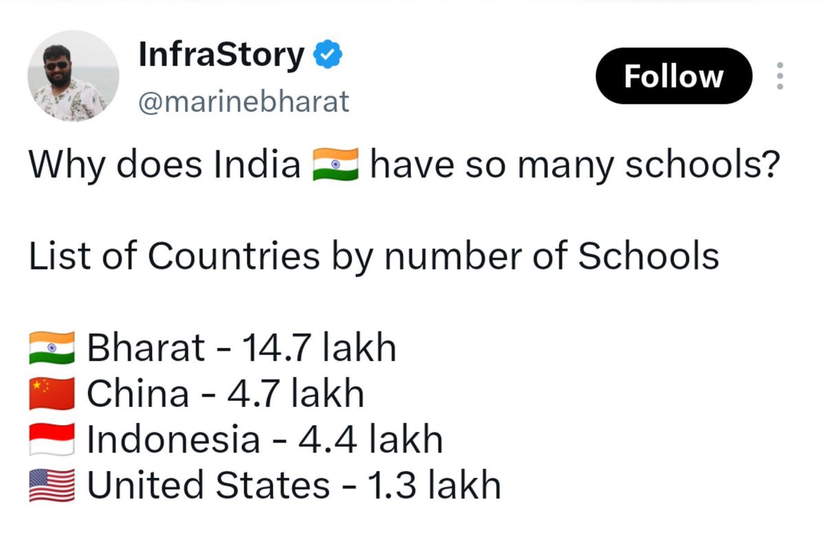 Being_Humor's tweet photo. You might be surprised to learn that India has more than twice as many NGOs as schools.

Total schools: 14.7 lakh
Total NGOs: 33 lakh+

Government must bring FCRA amendment bill to solve atleast half the country’s existing problems. https://t.co/IthmCwjbsD