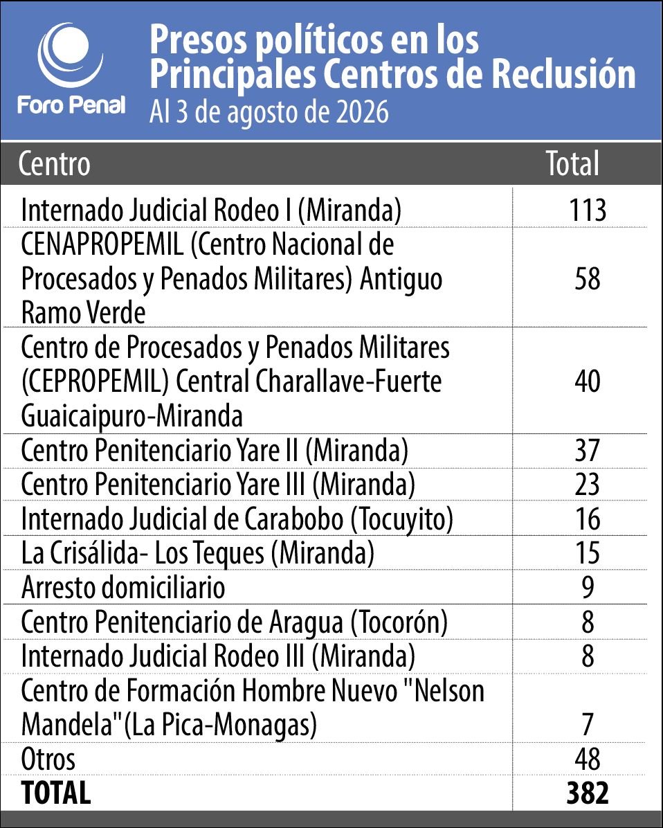 ForoPenal's tweet photo. Al 3 de agosto de 2026, registramos 382 presos políticos, siendo los principales centros de reclusión: El internado Judicial Rodeo I; CENAPROPEMIL, conocido como Ramo Verde; y el CEPROPREMIL, conocido como Fuerte Guaicaipuro.

Exigimos su liberación inmediata y el respeto pleno a sus derechos humanos.

#LiberenATodosLosPresosPoliticos