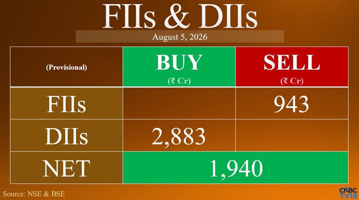 finvibe's tweet photo. FIIs Net Sell ₹943.42 Cr While DIIs Net Buy ₹2,883.17 Cr In Equities Today (Provisional)
#FII #DII #Nifty https://t.co/7oQmTNyqHG
