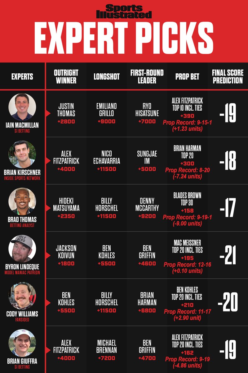 SI_Betting's tweet photo. The final full-field event of the PGA Tour season is here and the @SI_Golf betting panel is live with picks for the Wyndham Championship from @IainMacBets @BrianKirschner_ @TheModelManiac @MrBradThomas and @brian_giuffra 

Full writeup of picks here: https://t.co/MeyMaz8s1O https://t.co/dpuTjO1bhq