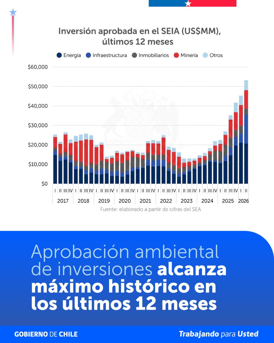 DanielMasValdes's tweet photo. El Plan de #ReconstrucciónNacional tiene un objetivo claro, que las inversiones dejen de estar atrapadas en la burocracia y se transformen en obras, empleo y crecimiento. Hoy ya vemos una señal alentadora: Chile alcanzó un récord histórico de más de US$50.000 millones en inversión con aprobación ambiental durante los últimos 12 meses. Ahora el desafío es que esos proyectos comiencen a construirse y operar cuanto antes 🇨🇱.

Para eso estamos agilizando los permisos sectoriales y entregando mayor certeza jurídica. Queremos que esa inversión llegue antes a las regiones, impulse el desarrollo y se traduzca en una mejor calidad de vida para las familias chilenas. #ChilePrendeMotores 🚀