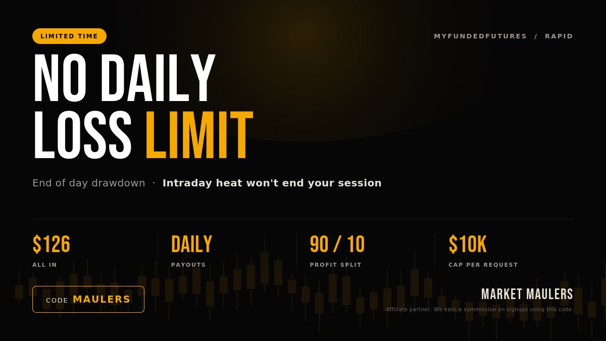 AlphaTradeRyan's tweet photo. MFFU just put end of day drawdown on the Rapid plan🚨

- No DLL
- Daily payouts above buffer
- 90/10 split 10K cap per request
- No consistency rule once you're funded.

Code MAULERS, $126 all in.

The catch: 30% consistency on the eval. No single day can be more than 30% of your total profit while you're passing, so 
plan your targets around it.

Limited time⏳
