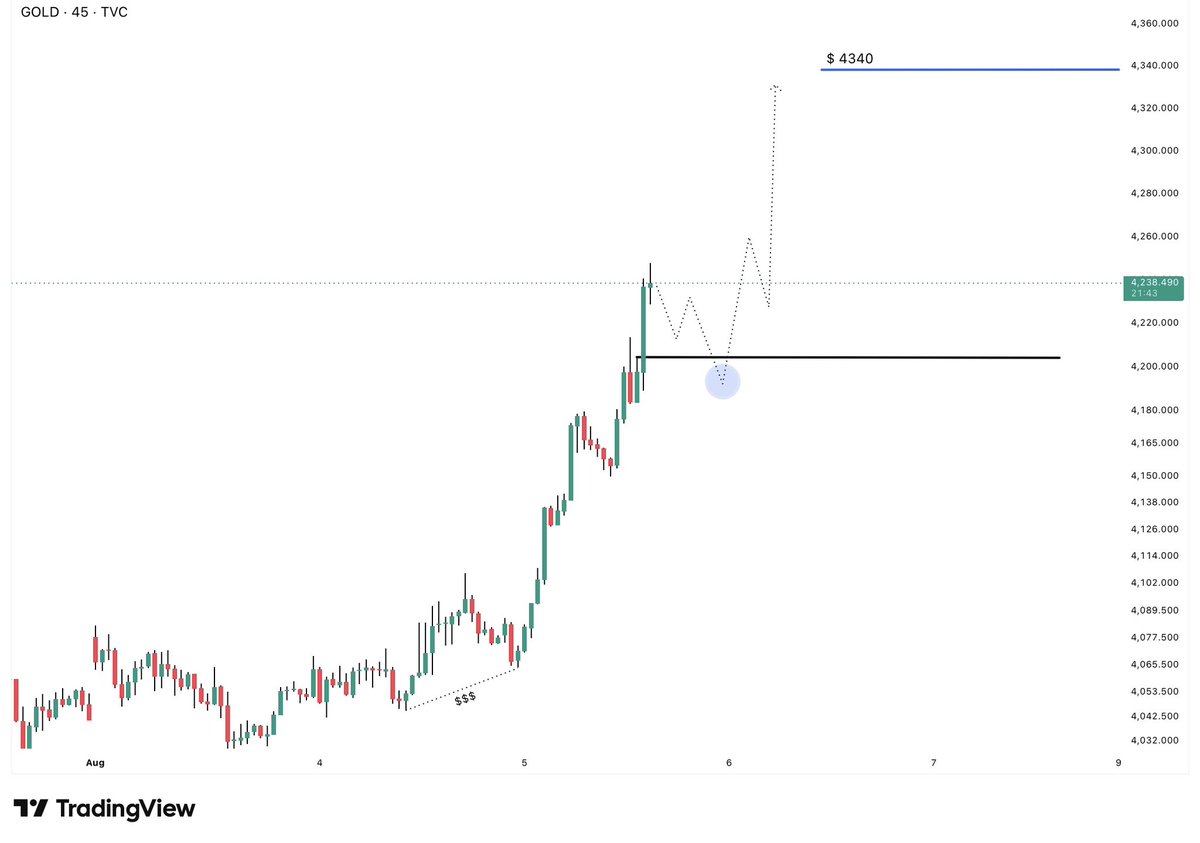 KingBalochcwls's tweet photo. There’s a much higher probability of $XAUUSD trading into 

$4340 than dropping below the $4200 support in this phase https://t.co/f6AtqNoB5I