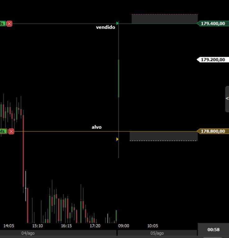 dalinustrader's tweet photo. 🔥 2.000 pts  SEM PREÇO MÉDIO!

📊 Day Trade com análise matemática, realizada ontem!

💲ANOTE AS REGIÕES ANTES DO PREGÃO ABRIR. 
🍇 VOCE SABE O SEU RISCO ANTES DE ENTRAR NA OPERAÇÃO 

#mercadofinanceiro #Trader #BolsaDeValores #daytrading https://t.co/p8KQyoXUcq