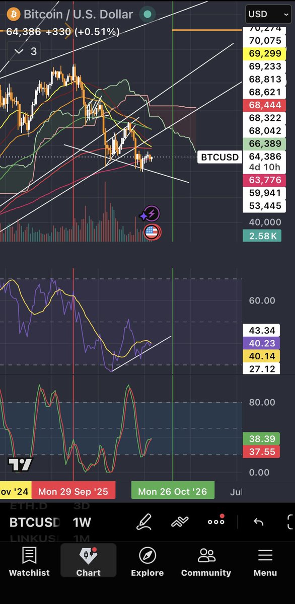 SPX_Cycles's tweet photo. @CoinGuideWW @KobeissiLetter We are starting to see early technical confirmations on the weekly timeframe, including a visible bullish divergence building up. https://t.co/3UjDb8uNCU
