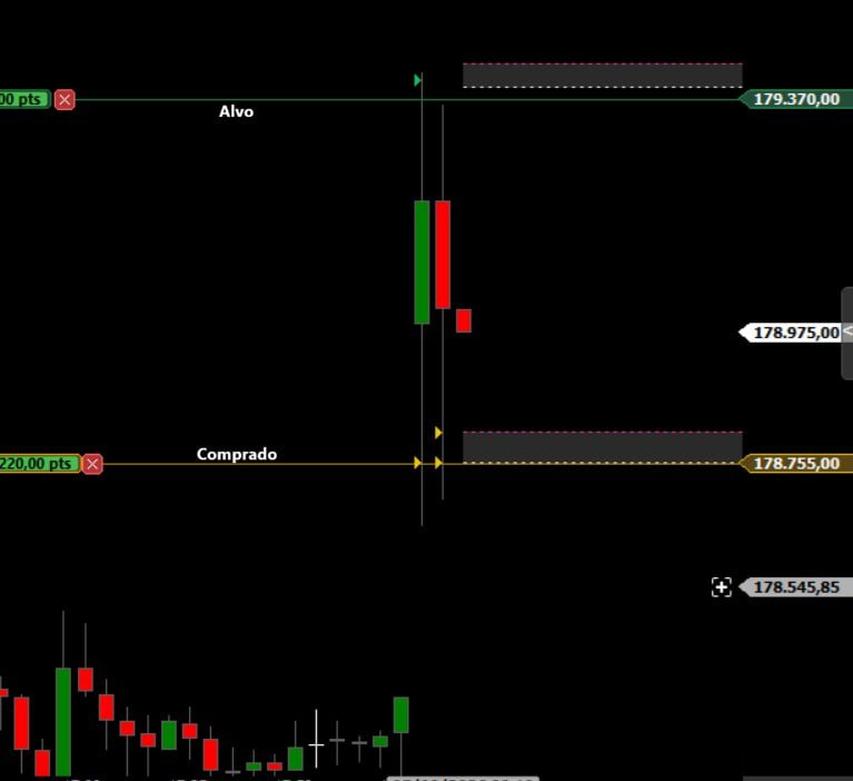 dalinustrader's tweet photo. 🔥 2.000 pts  SEM PREÇO MÉDIO!

📊 Day Trade com análise matemática, realizada ontem!

💲ANOTE AS REGIÕES ANTES DO PREGÃO ABRIR. 
🍇 VOCE SABE O SEU RISCO ANTES DE ENTRAR NA OPERAÇÃO 

#mercadofinanceiro #Trader #BolsaDeValores #daytrading https://t.co/p8KQyoXUcq