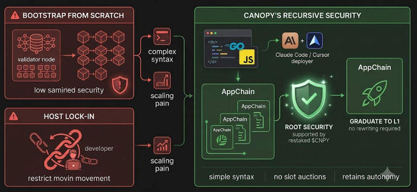 Hashemhd98's tweet photo. been building with @CNPYNetwork lately and the way it handles appchain security hits different.

most Web3 infrastructure forces developers to choose between total host lock-in or bootstrapping a validator set from scratch. https://t.co/GDexo273iG
