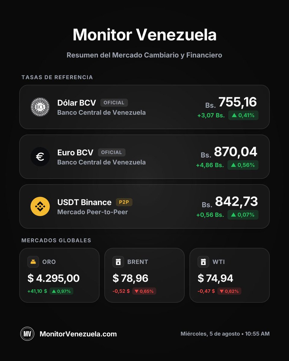 MonitorVZ's tweet photo. Precio del dolar en Venezuela

🏛️ Dólar BCV: 755.16 Bs.
💱 Binance USDT: 842.73 Bs.
💶 Euro BCV: 870.04 Bs.

🟡 Oro: 4295.00 USD 
🛢 Brent: 78.96 USD 
🛢 WTI: 74.94 USD

📅 5 de agosto 2026 https://t.co/4N32RRRlKx