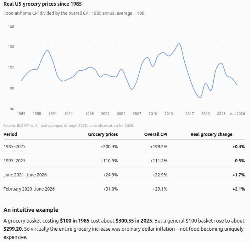 jeremykauffman's tweet photo. So far as I can tell, it's simply not true that food has gotten more expensive in real dollars in the United States.

Why are people so convinced this is true? What's the evidence? https://t.co/toUSso6w5W