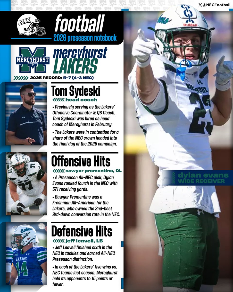 NECsports's tweet photo. ℹ️🏈 𝙉𝙀𝘾 𝙁𝙤𝙤𝙩𝙗𝙖𝙡𝙡 𝙈𝙚𝙙𝙞𝙖 𝙒𝙚𝙚𝙠
@MercyhurstFB was in contention for a share of the NEC crown headed into the final day of the 2025 campaign.
#NECFB x @HurstAthletics https://t.co/rRVUeE2O2P