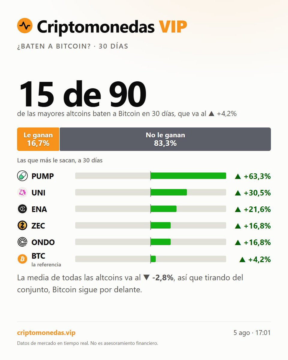criptos_vip's tweet photo. Solo 15 de 90 altcoins superan a BTC en 30d (15%). El mercado sigue en Bitcoin Season. PUMP destaca con +63,3% en el periodo. ¿Ves rotacion o solo ruido? #bitcoin #altcoins Datos de mercado en tiempo real. No es asesoramiento financiero. https://t.co/NlVf3UY6qu