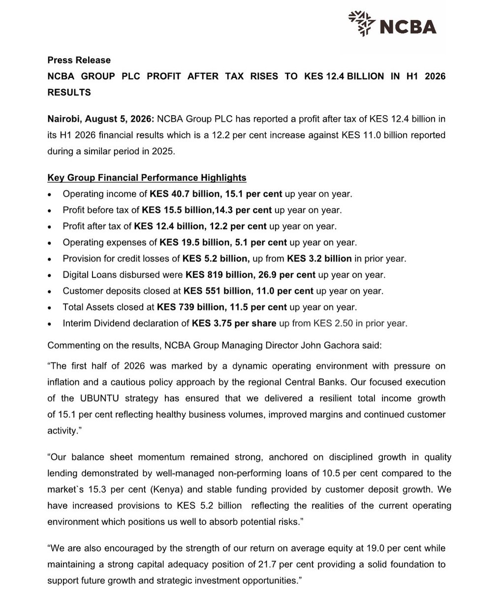 MwangoCapital's tweet photo. NCBA Group H1 2026 Results:

—Profit after tax rose 12.2% to KES 12.4B as operating income increased 15.1% to KES 40.7B, while operating expenses grew by a slower 5.1% to KES 19.5B.
—Credit-loss provisions jumped 62.5% to KES 5.2B, customer deposits rose 11.0% to KES 551B and total assets grew 11.5% to KES 739B.
—Digital loan disbursements increased 26.9% to KES 819B, while ROAE stood at 19.0%.
—The interim dividend was raised 50% to KES 3.75 per share from KES 2.50.
—CEO John Gachora attributed the performance to higher business volumes, improved margins and sustained customer activity under the UBUNTU strategy, despite inflationary pressure and cautious regional monetary policy.
—Nedbank’s tender offer was oversubscribed by 21%, with acceptances covering 121% of the shares sought for its proposed controlling 66% stake in NCBA.