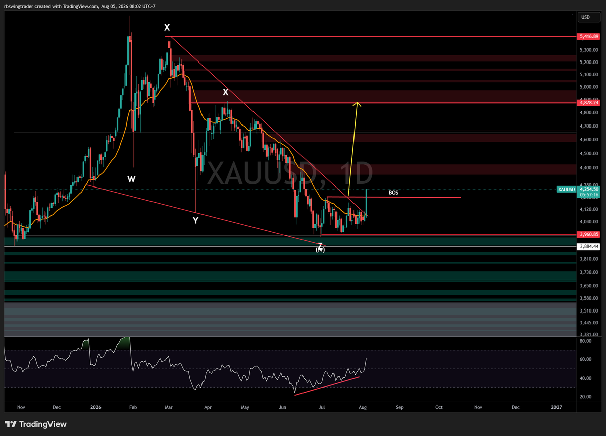 rbswingtrader's tweet photo. $GLD $XAUUSD great move today... https://t.co/oBAigtwM6k