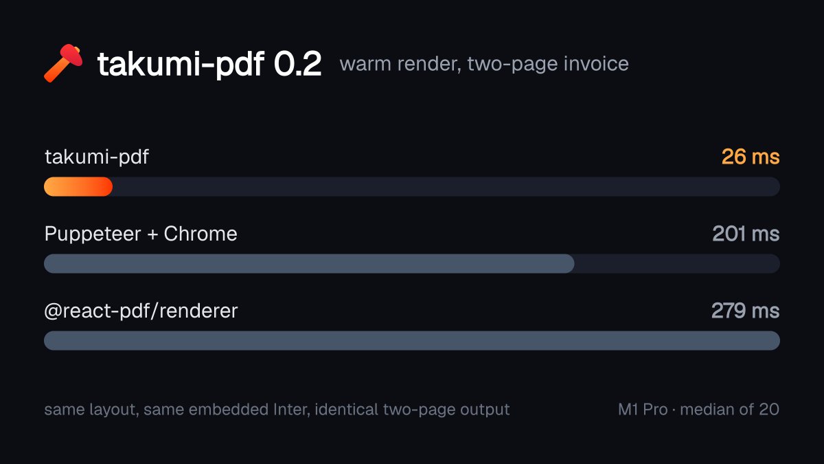 kanewang_'s tweet photo. takumi-pdf 0.2

- Up to 10x faster than react-pdf, 7x faster than headless Chrome
- <𝚊 𝚑𝚛𝚎𝚏> works, clickable in the PDF
- A4 now prints at actual A4 size
- h1-h6 show up as bookmarks in the sidebar
- headers and footers land in the print margins

npm/bun i takumi-pdf https://t.co/1GqYa0tBso