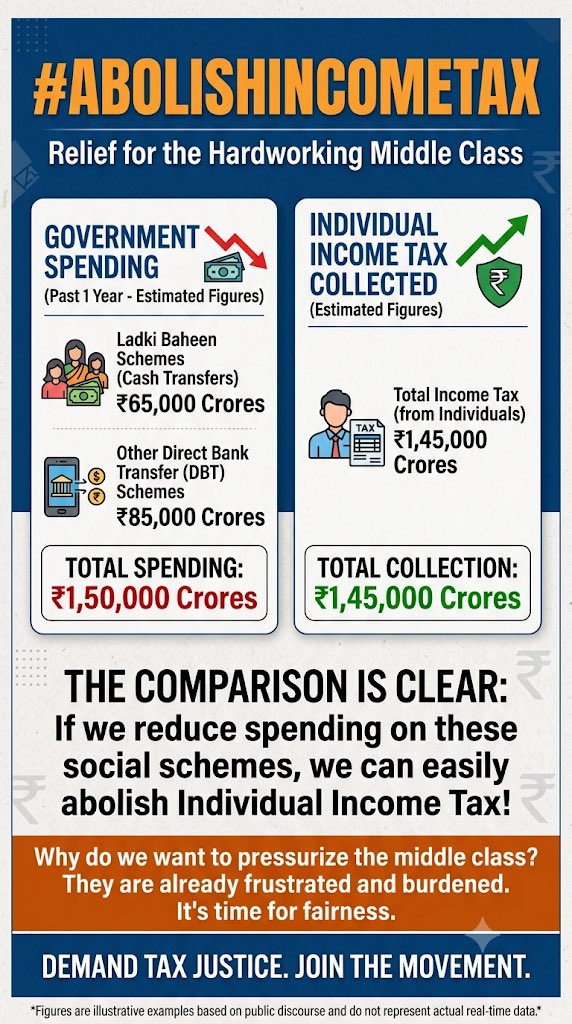 storyoftaxpayer's tweet photo. An appeal to all the income tax payers to raise your voice by tweeting #AbolishIncomeTax and raise it to the authorities by making it viral 

Check the below comparison on how easily income tax can be abolished
big question is will they do it?intent is missing?
Comment your views https://t.co/e3RDoInfpv
