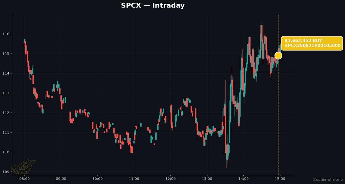 optionwhalesio's tweet photo. 🐳 $SPCX guides $1T by 2030 — and the biggest trade today just paid $1.66M to bet against it.

THE THESIS

SpaceX just handed the market one of the most aggressive growth guides in mega-cap history — and the stock is getting crushed anyway. The biggest options print of the session says the selling isn't done.

THE NEWS

Per The Motley Fool (Aug 5): SPCX reported Q2 revenue of $7.8B, up 92% year-over-year, and guided to a $100B annual run rate by December with $1T of revenue by 2030. Numbers that should, on paper, mint a bull thesis.

The tape reacted the opposite way. Shares fell 11.2% pre-market and are now down 40% since June. Why? Q2 capex hit $18.4B. Goldman Sachs is modeling negative free cash flow of $105B by 2029 as orbital data center buildout accelerates. And a lockup expiration is imminent — up to 912 million shares potentially unlocked into a tape that's already broken.

THE FLOW

At 10:57 ET, a burst buyer took down 3,500 contracts of the Aug '26 $105 puts for $1.66M in premium at an average of $4.75, with spot at $114.90. That is the largest single print in today's SPCX tape.

Zoom out and total premium across the name hit $5.92M on just 7 trades. Bullish premium: $3.07M. Bearish premium: $2.85M. The headline number looks close to balanced — but the composition matters. The bearish side is concentrated in a single conviction print buying downside a year out. That's not a hedge against a rally. That's someone underwriting the lockup.

WHAT THE TAPE IS SAYING

Wall Street is being asked to price a trillion-dollar 2030 against a $105B FCF hole in 2029 and a supply overhang measured in hundreds of millions of shares. The put buyer isn't disputing the guide. They're saying the path to get there runs through a much lower stock price first.

Strike at $105, roughly 9% below spot, expiring after the lockup fully absorbs. That's the specific bet: dilution and cash burn drag the tape before the revenue narrative can catch up.

WHAT TO WATCH

- The exact lockup expiration date and any insider Form 4 filings.
- Any capex revision on the next call — the market is pricing burn, not growth.
- Follow-on put activity at the $100 and $95 strikes. If the chain builds down, this print becomes the anchor of a broader bearish structure.

#Options #SpaceX #OptionsFlow #Lockup #Bearish #Capex
@optionwhalesio