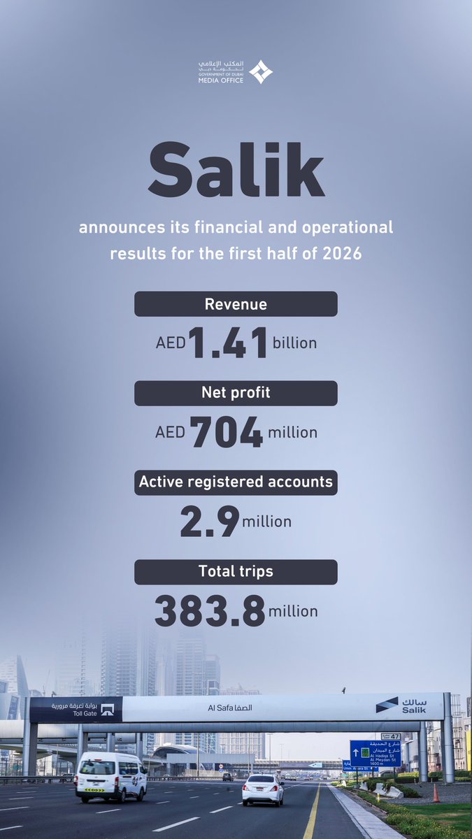 DXBMediaOffice's tweet photo. Salik
announces its financial and operational results for the first half of 2026

Revenue
AED 1.41 billion

Net profit
AED 704 million

Active registered accounts
2.9 million

Total trips
383.8 million https://t.co/TYfIo9HNcE