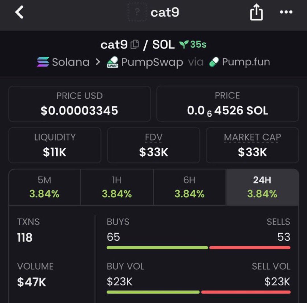 almansorih_19's tweet photo. #cat9 was a clean ape 🦍
Entered in TG at $33K MC
Exited profits at $88K MC 💸
Simple strategy: get in early 🚀
Follow me & DM to join TG + Discord 🔥
#CryptoTrading #Web3
CA
48Xb7d4Ldy7KaamMmn29bnj6YqfN7KPAeiNs4NEKpump https://t.co/s1VdDzQLuP