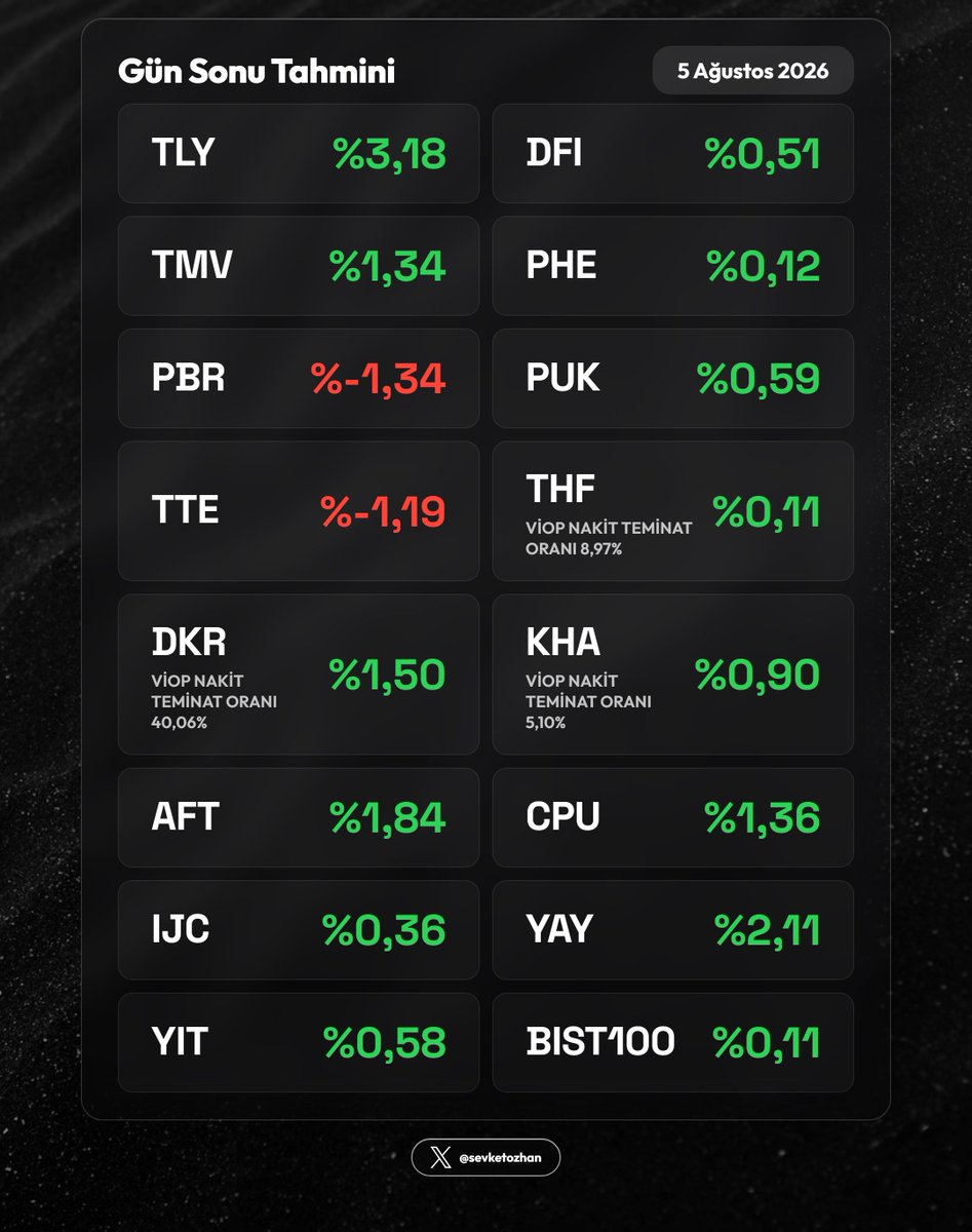 sevketozhan's tweet photo. 🔮 Gün Sonu Tahmini — 5 Ağustos 2026

  #TLY   3,18
  #DFI  0,51
  #TMV  1,34
  #PHE  0,12
  #PBR  -1,34
  #PUK  0,59
  #TTE  -1,19
  #THF  0,11  (Viop Nakit Teminat Oranı 8,97%)
  #DKR  1,50  (Viop Nakit Teminat Oranı  40,06%)
  #KHA  0,90  (Viop Nakit Teminat Oranı 5,10%)
  #AFT  1,84
  #CPU  1,36
  #IJC  0,36
  #YAY  2,11
  #YIT  0,58
  #BIST100  0,11

Pusula fonlarının yayımlanan dağılımları, pusula fonlarının sert düştüğü haftaya denk geldiği için mevcut listelerin tam anlamıyla sağlıklı bir referans oluşturduğunu düşünmüyorum. Bu nedenle herkesin yapacağı tahmin doğal olarak birbirinden farklı olacaktır.

Normal piyasa koşullarında yayımlanan dağılımlarda tahminler genellikle birbirine daha yakın oluyordu. Sapmalar olabilir. Hayırlısı, hep birlikte göreceğiz.

Ayrıca #THF, #KHA ve #DKR tarafında VİOP işlemleri bulunduğu için bu fonlarda tahmin sapması yaşanması da olasıdır.

Paylaşımlarımın sürmesi adına tamamen gönüllü destek olmak isterseniz aşağıdaki linkten destek olabilirsiniz.
https://t.co/XVUYzubATa
#mavitik