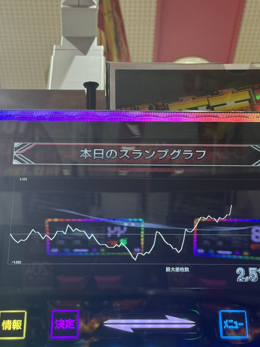 toppo276's tweet photo. 340番！
ニューキンはむずいですね
コイン持ち悪くてイライラしてしまった
最後まで粘って勝ちました！
投資950枚
回収2417枚
8月7日はもっと勝つ https://t.co/xF1XMvmSeR