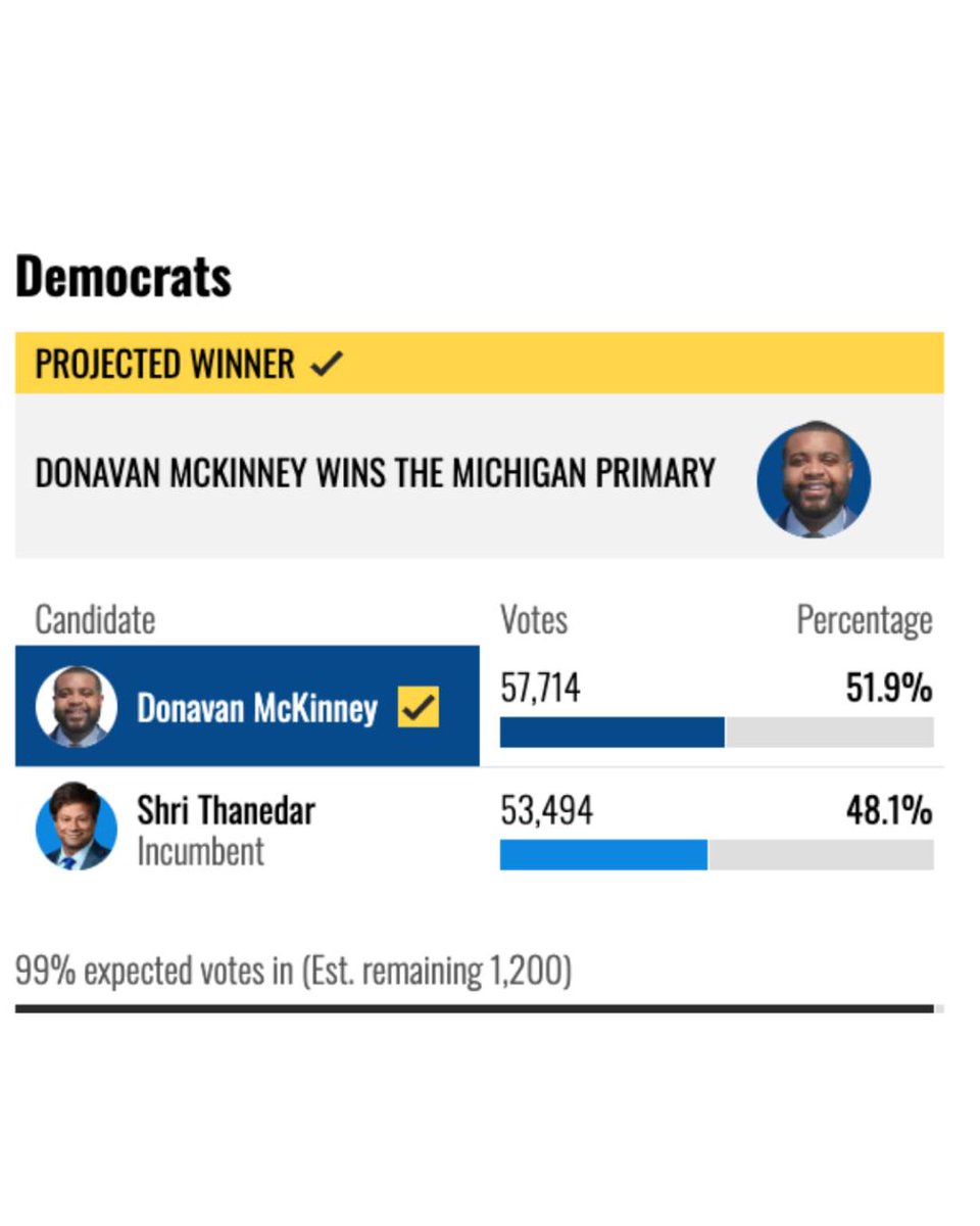 HasanabiProd's tweet photo. Donavan McKinney has officially won his Democratic primary in MI-13. It is now the 15th candidate Hasan Piker has helped win during this primary cycle after pushing his audience to organize and vote for him.

Hasan also personally canvassed with him across Detroit. https://t.co/XBTdLHnT4J