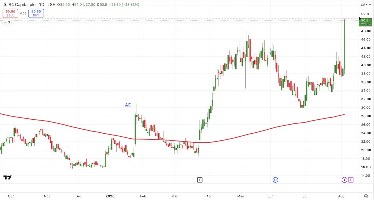 SharePickers's tweet photo. S4 Capital #SFOR interim results, saw volume surge 11 times average daily volume and push the share price up 30% today.

S4 Capital is executing an operational turnaround. 
While top-line revenue remains muted due to Big Tech capital reallocation toward AI chips and data centers, Sir Martin Sorrell and leadership have successfully re-engineered the cost base. The result is a leaner, far more cash-generative business with lower debt, expanding margins, and a newly established dividend policy.