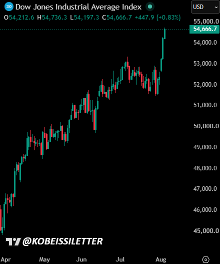 KobeissiLetter's tweet photo. BREAKING: The Dow Jones Industrial average rises over +500 points to a fresh record high.

This puts the index up nearly +10,000 points since its March 30th bottom. https://t.co/gSnJraPyOU