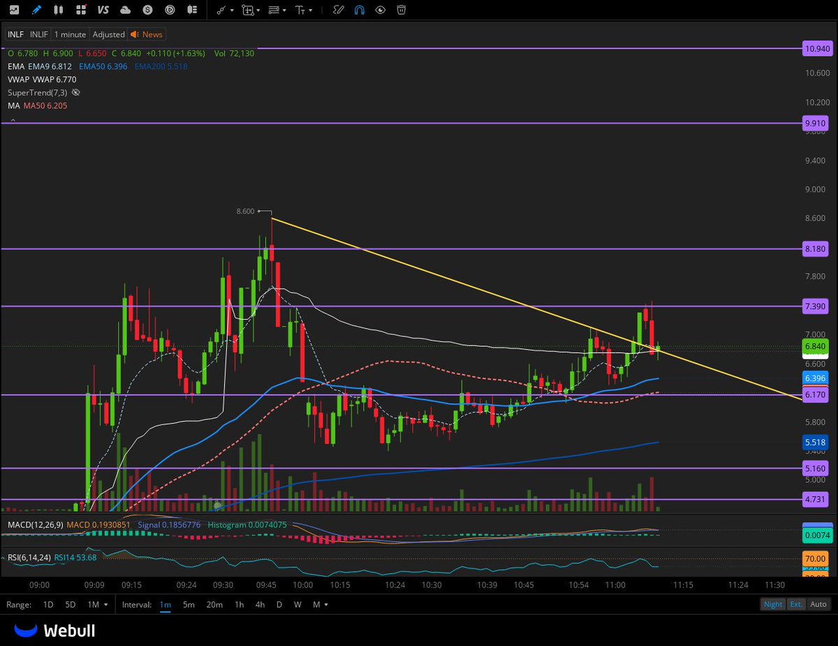 $INLF 6.77 and 6.17 are supports 

1 min close over 7.39 we go 8.18 >9.91 > 10.94

It has the best potential to follow $JLHL and $YXT for being a low floater, h