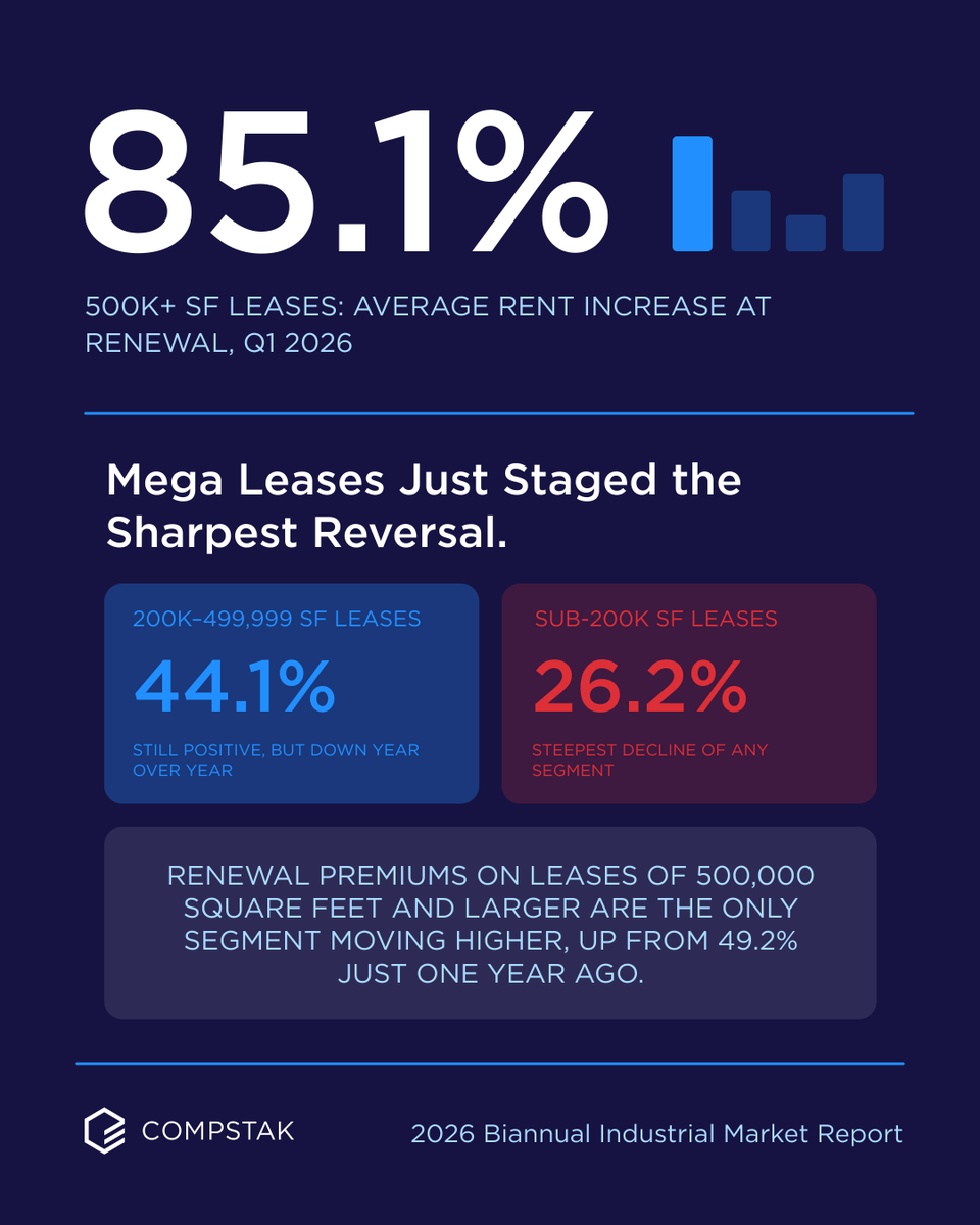 CompStak's tweet photo. Mega leases just staged the sharpest reversal. 🏙️

Renewal premiums on leases of 500,000+ square feet rebounded from 49.2% to 85.1% in a year.

Download CompStak's 2026 Biannual Industrial Market Report to see what's driving it. https://t.co/KSIYiZt7au

#commercialrealestate https://t.co/u1Jbxl3JUF