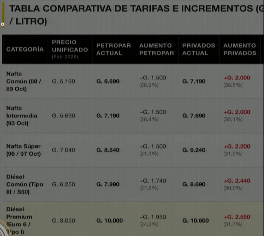 sebaalvareza's tweet photo. 🇵🇾🛢️⛽️ SIGUE: EL PETRÓLEO SE DESPLOMA Y LOS PRECIOS DE LOS COMBUSTIBLES AUMENTAN

Febrero a hoy:
+21,3 a 28,9% de aumento en los precios de los combustibles en Petropar.

+31,3 a 39% de aumento en los precios de los combustibles en emblemas privados.

1.500 A 2.550 Gs. por litro. https://t.co/LyVohG0g9I