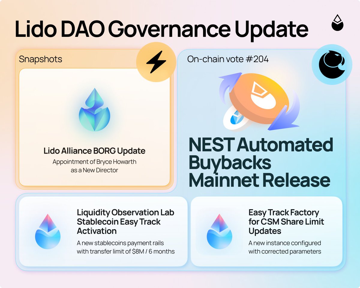 LidoFinance's tweet photo. Lido DAO Governance Update

The on-chain vote for NEST: Automated Buybacks is live.

Voting window (main phase): Aug 5 → 8, 2PM UTC

Vote here: https://t.co/N4opgt54tY