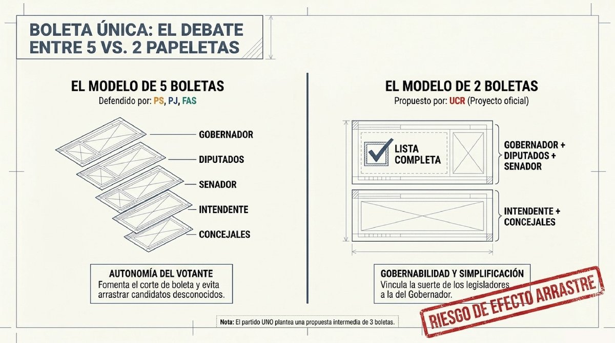 ElObservatorio1's tweet photo. 3/7 📄 Boleta Única Papel (#BUP) Es el punto más álgido. Aunque todos quieren mantenerla, se debate la cantidad de boletas: UCR propone 2 boletas (Prov y Municipal) para evitar la fragmentación, mientras que el PS y el PJ defienden las 5 boletas p/ evitar el "efecto arrastre" https://t.co/1CKRXyDwBV