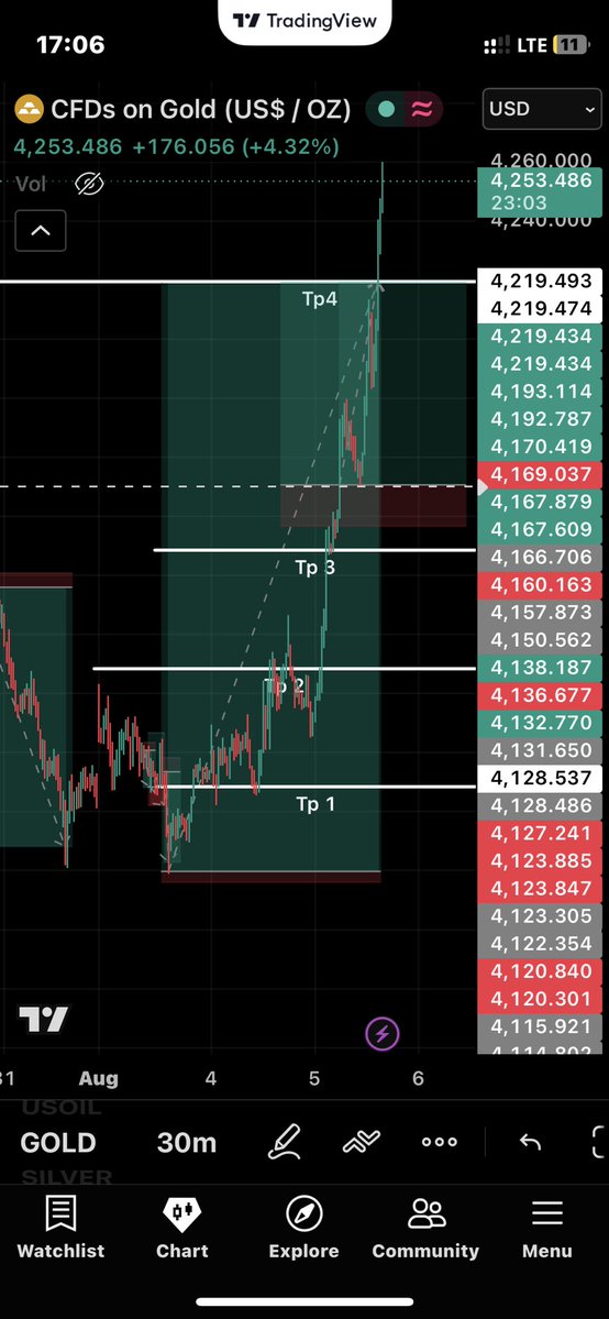 InsideXau's tweet photo. @tradewithgold_ Hell yea https://t.co/nxWEwlBaid