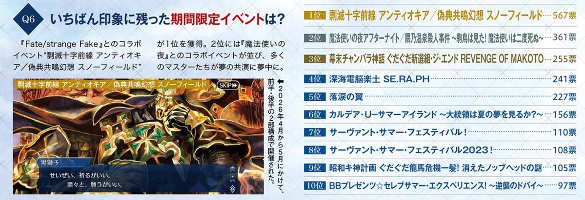 theUdonSamurai's tweet photo. Which is your favourite Event?

1. Strange Fake Collab - 567
2. Mahoyo Collab - 361
3. Guda Guda Shinsengumi the End - 255
4. Seraph Event - 241
5. Wings of Lacrimation - 227
6. Chaldea U-Summer Island - 156
7. Servant Summer Festival - 110
8. Servant Summer Festival 2023 - 108
9. Guda Guda Ryouma Close Call - 105
10. BB Presents Summer Celeb Experience - 97