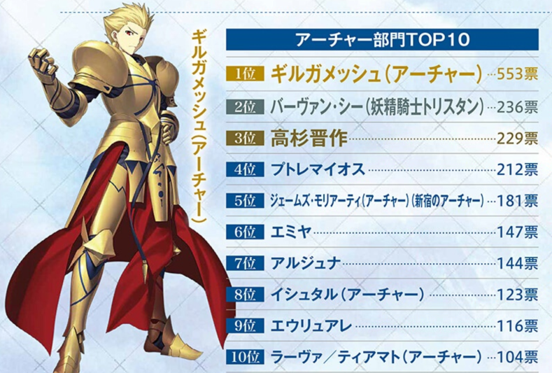 theUdonSamurai's tweet photo. Which Grand Servant did you choose?

(Archer)
1. Gilgamesh - 553
2. Baobhan Sith - 236
3. Takasugi Shinsaku - 229
4. Ptolemaios - 212
5. Jame Moriarty - 181
6. Emiya - 147
7. Arjuna - 144
8. Ishtar - 123
9. Euryale - 116
10. Lava Tiamat - 104 https://t.co/UHByGi43N5
