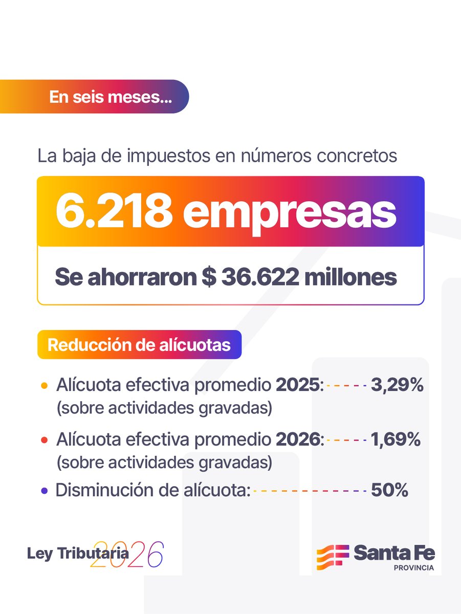 GobSantaFe's tweet photo. Menos impuestos, más empleo y más producción.

Con la Ley Tributaria acompañamos al sector productivo. Los beneficios permitieron crear más de 8.600 nuevos puestos de trabajo y reducir la carga impositiva de miles de empresas en lo que va del año. https://t.co/pvT6fscubU