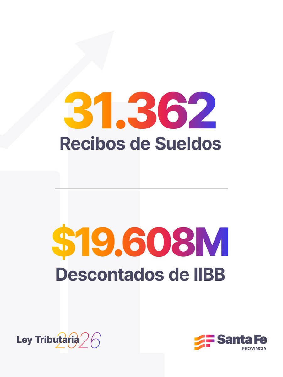 GobSantaFe's tweet photo. Menos impuestos, más empleo y más producción.

Con la Ley Tributaria acompañamos al sector productivo. Los beneficios permitieron crear más de 8.600 nuevos puestos de trabajo y reducir la carga impositiva de miles de empresas en lo que va del año. https://t.co/pvT6fscubU