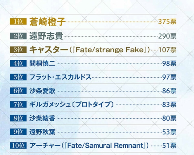 theUdonSamurai's tweet photo. Which Type-Moon characters do you want implemented in FGO?

1. Aozaki Touko - 375
2. Tohno Shiki - 290
3. Alexandre Dumas - 107
4. Matou Shinji - 98
5. Flat Escardos - 97
6. Sajyou Manaka - 86
7. Gilgamesh (Prototype) - 83
8. Sajyou Ayaka - 80
9. Tohno Akiha - 53
10. Zhou Yu - 51 https://t.co/sR0XaiSjEI