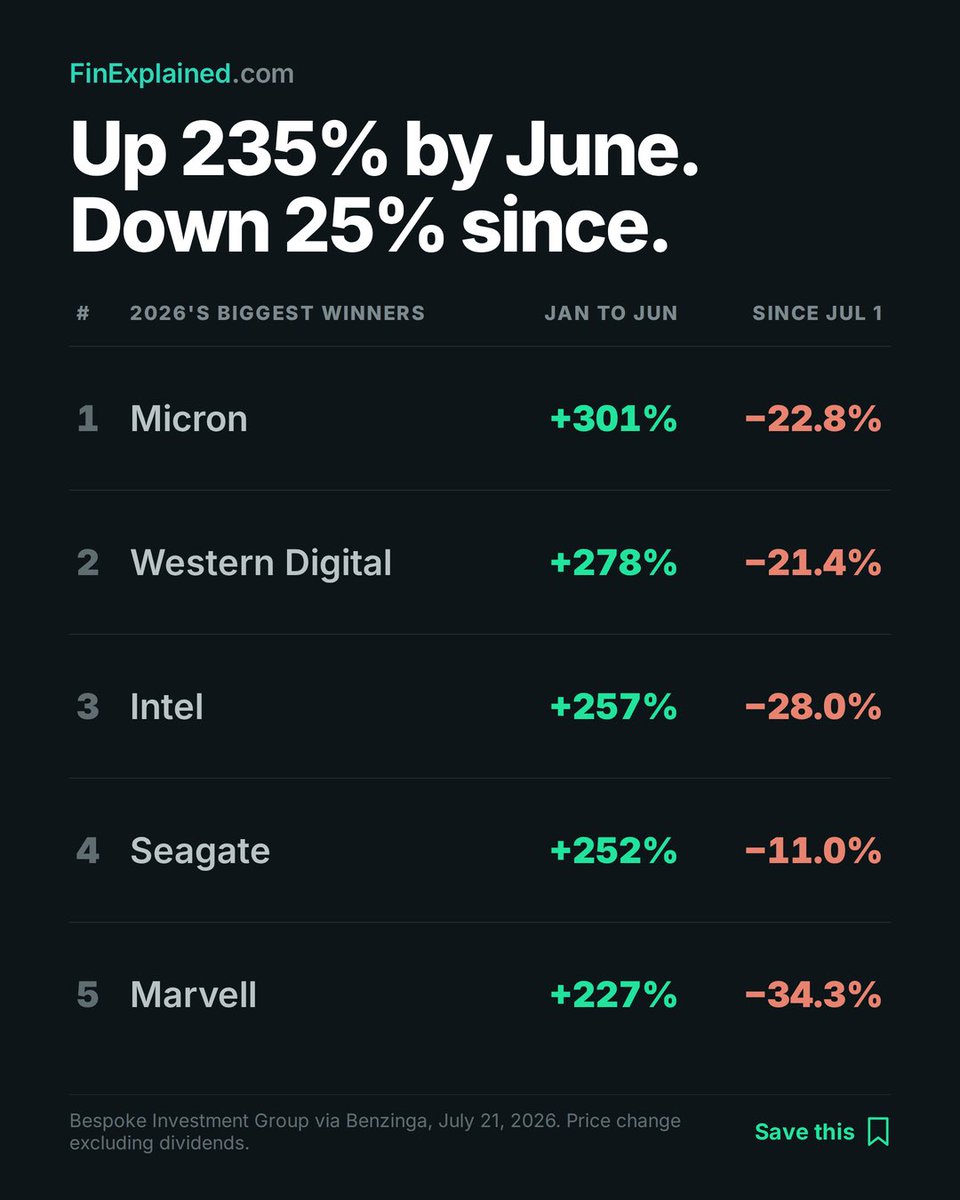 finexplainedhq's tweet photo. 2026’s biggest winners, then July:
Micron +301% → -22.8%
Western Digital +278% → -21.4%
Intel +257% → -28.0%
Seagate +252% → -11.0%
Marvell +227% → -34.3%
All 25 top H1 names fell at least 8%. The rest of the Russell 1000 gained 0.8%.
#stocks https://t.co/xFgGK3QkBS